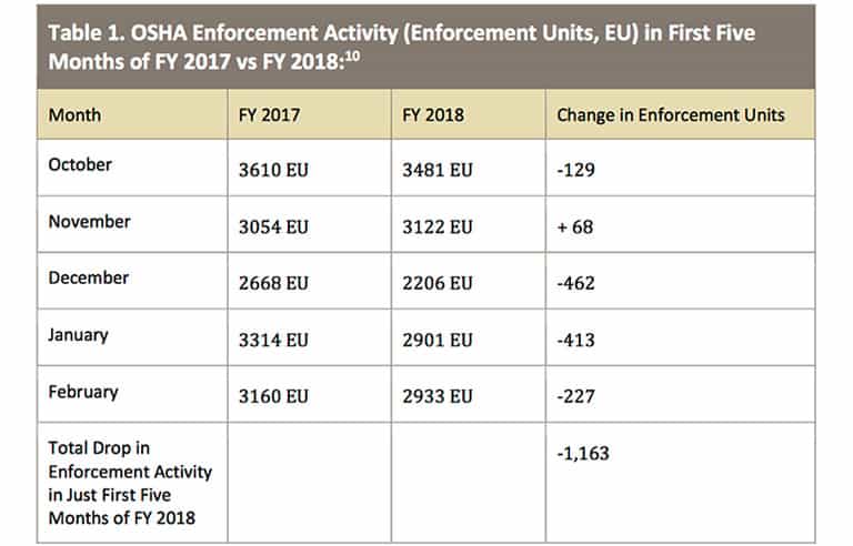 Table 1. OSHA Enforcement Activity in First five Months of FY 2017 vs. FY 2018